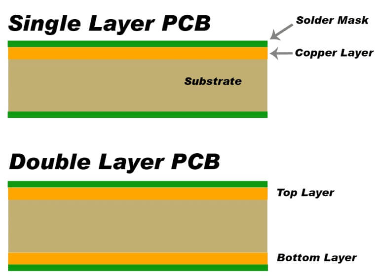 PCB Board layers