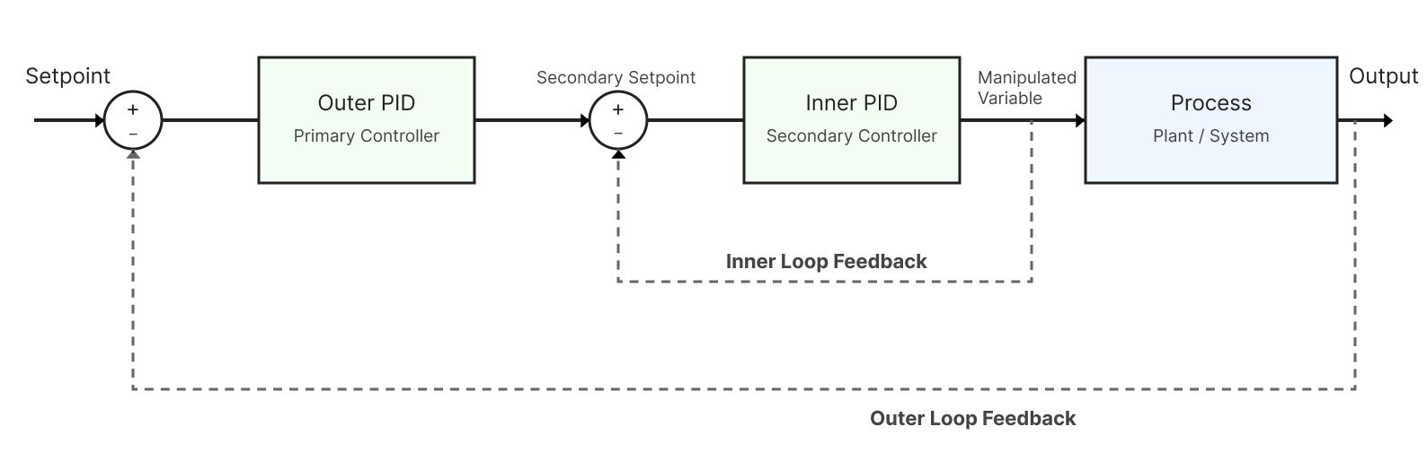 Cascade PID control diagram with inner and outer loop