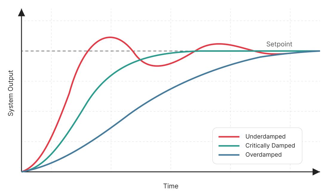 PID step response showing underdamped, overdamped, and critically damped responses