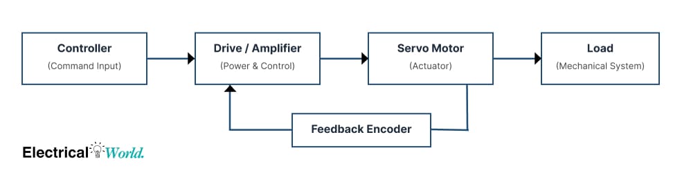 Servo Motor Closed Loop Control System with Encoder Feedback