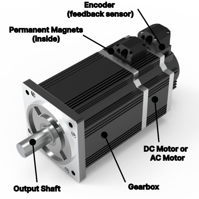 Servo motor construction diagram showing encoder, permanent magnet rotor, gearbox, motor, and output shaft
