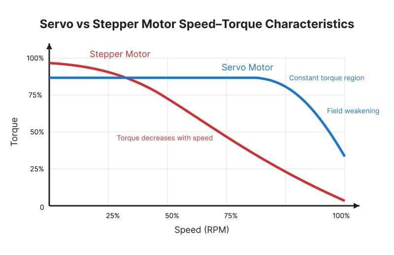 Stepper vs Servo Motor Torque-Speed Curve Comparison